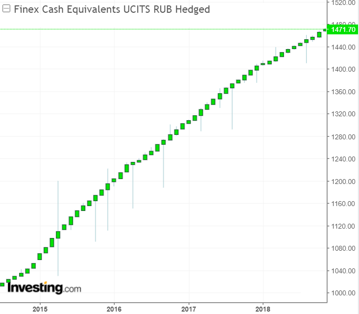Налог не заплатите, еще и 7% годовых заработаете