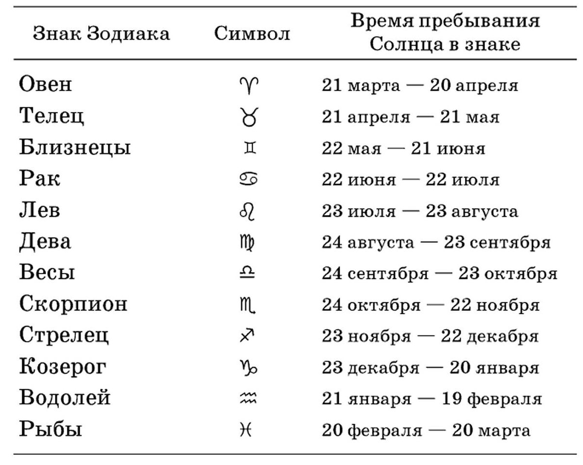 Таблица гороскопа даты. Знаки зодиака по месяцам и числам таблица. Знаки зодиака по порядку с датами. Знаки зодиака даты рождения таблица. Знаки зодиака по месяцам таблица по порядку.