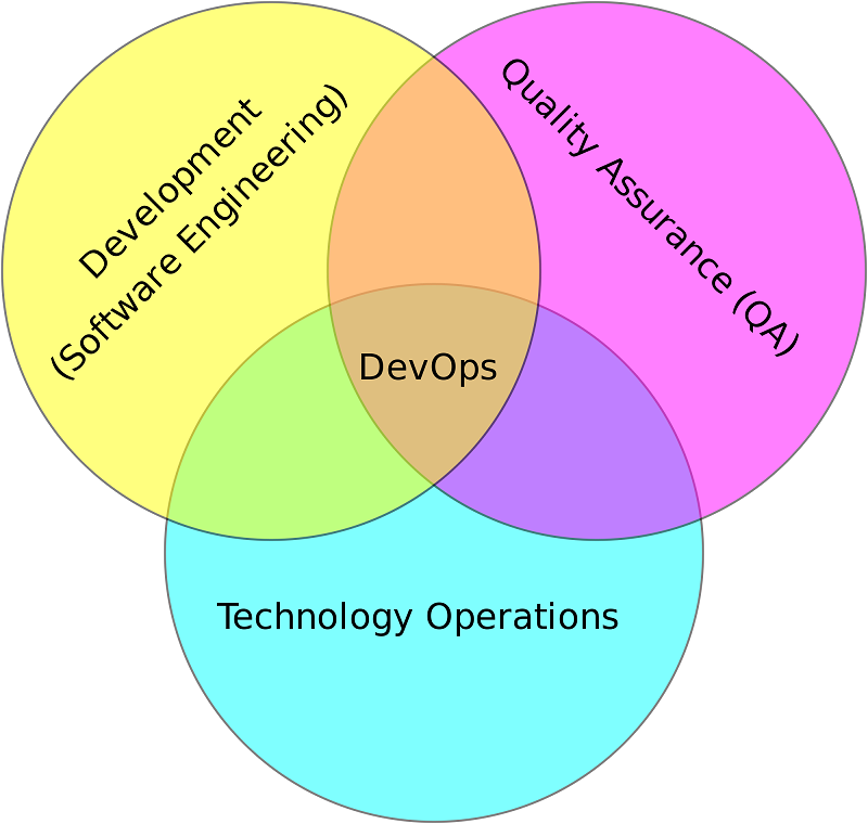 

Как такового, определения DevOps нет, и все понимают эту методологию по-разному. Декларируемая цель – убрать барьеры между DEVelopment и OPerations. Поэтому часто DevOps понимают как то, что operations, QA и development находятся в одной команде, сидят в одном помещении, проводят общие митинги, общаются. Само по себе сближение и неформальное общение членов команды всегда полезно и уже это может привести к улучшению результатов. Но есть и формальные практики, следование которым позволяет улучшить поставку релизов, а значит и удовлетворение бизнеса.
