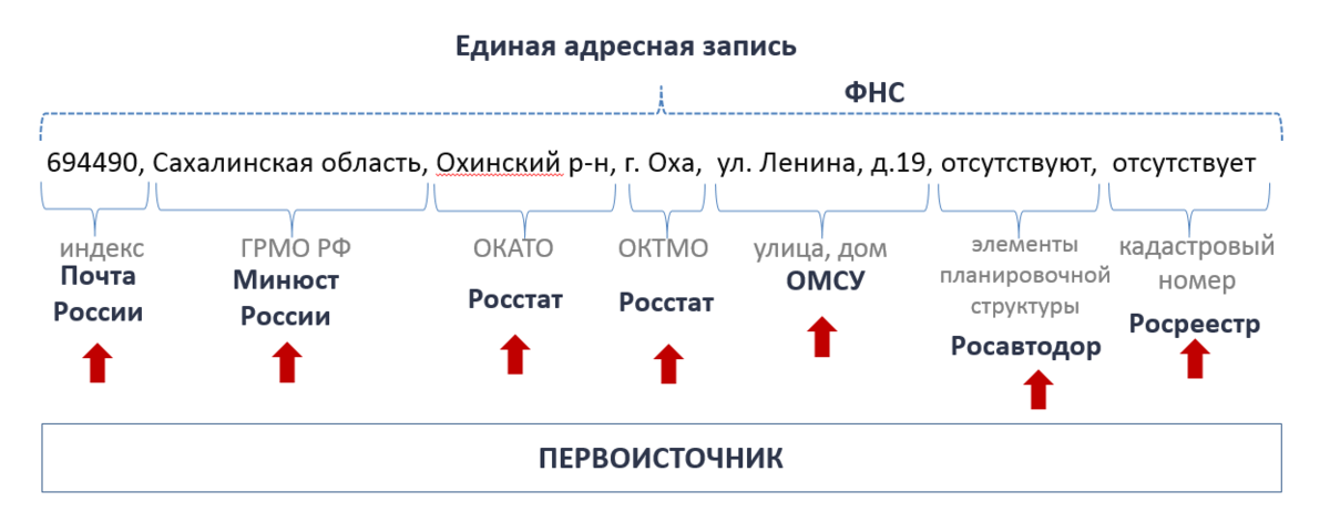 Фиас налог