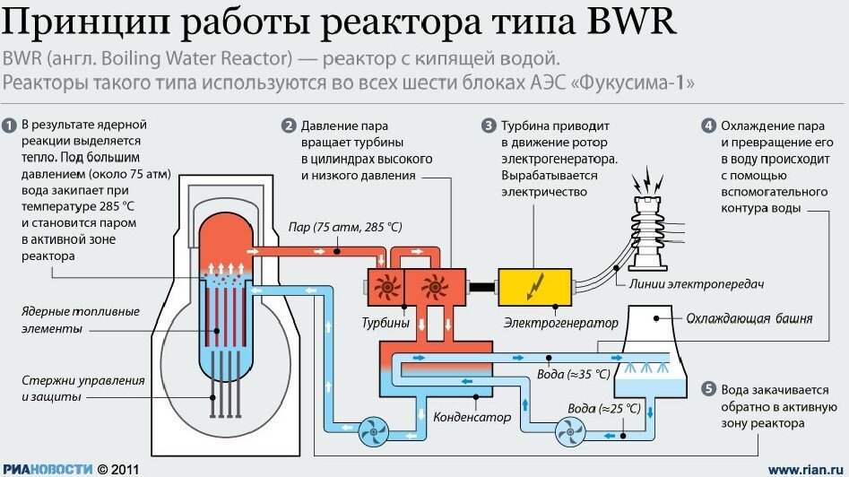 Аэс с реакторами на быстрых нейтронах технологические схемы