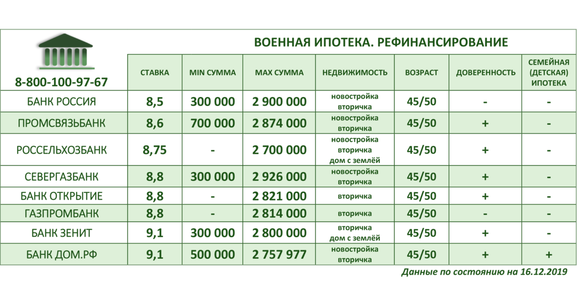 Сколько ипотека в москве. Максимальная сумма военной ипотеки в 2022. Военная ипотека. Рефинансирование военной ипотеки. Сумма военной ипотеки в 2021 году.