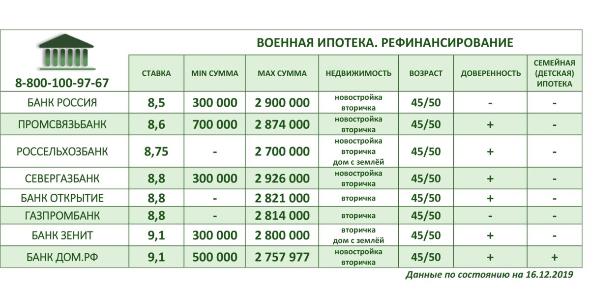 Какую ипотеку дают участникам сво