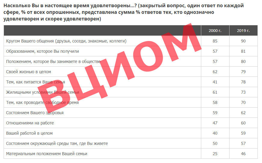   Таблица взята с официального сайта ВЦИОМ:  http://www.wciom.ru