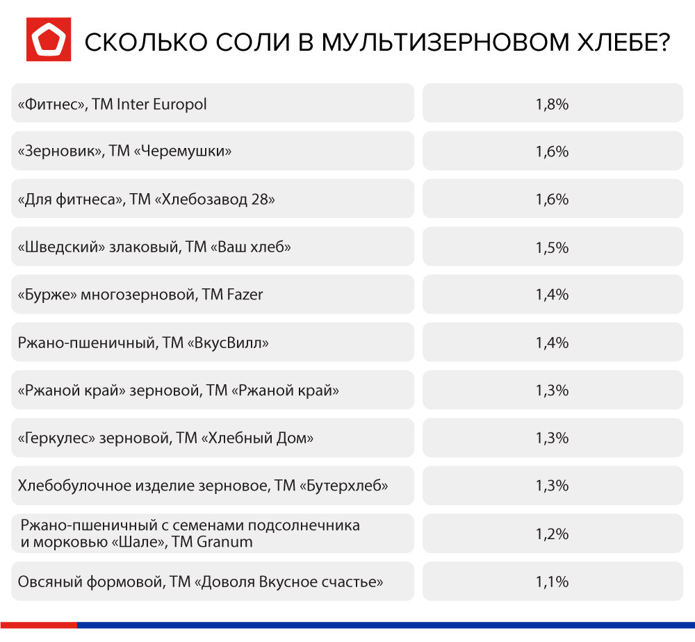 Наибольшее количество скрытой соли на 100г продукта. Сколько соли в хлебе. Содержание соли в хлебе. Калорийность мультизернового хлеба. Сколько соли в 100 г хлеба.