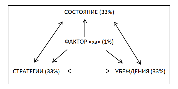 Факторы личной эффективности