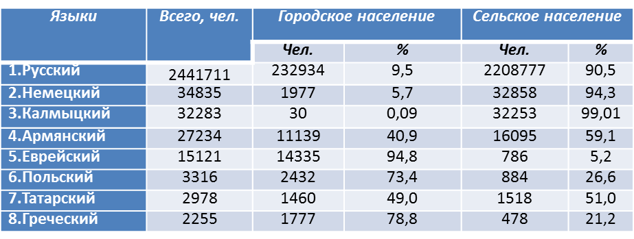 Данные приведены по народам с численностью более 1 тыс. чел.