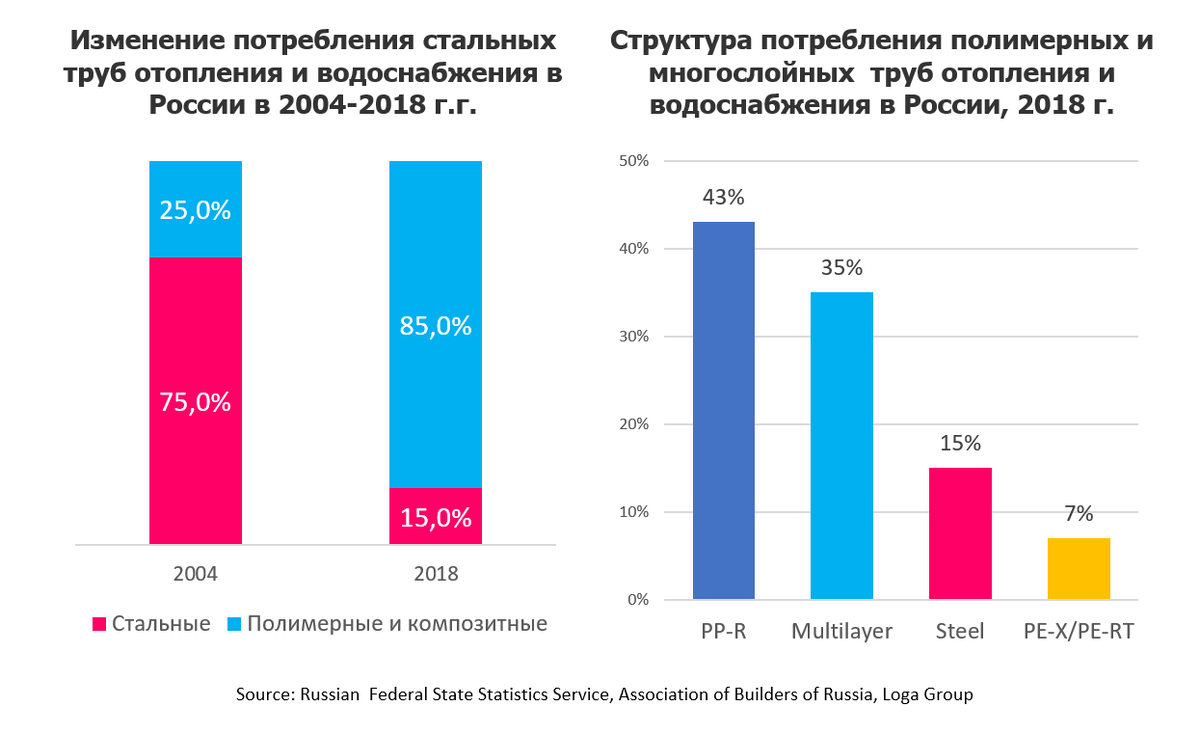 Потребление стальных и полимерных труб на российском рынке труб отопления и водоснабжения