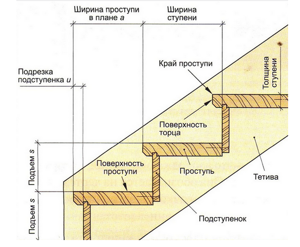 Лестница в разрезе