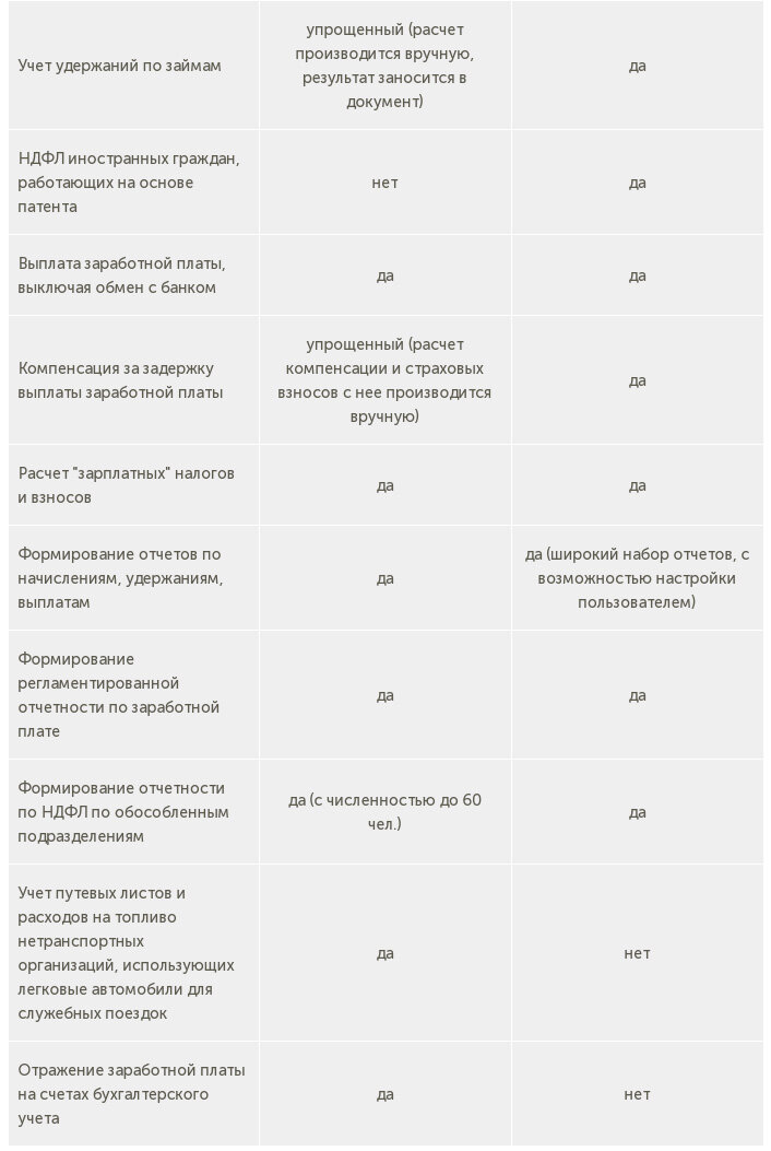 Сравнение 1С:Бухгалтерия и 1С: ЗУП | Корада Автоматизация на 1С | Дзен