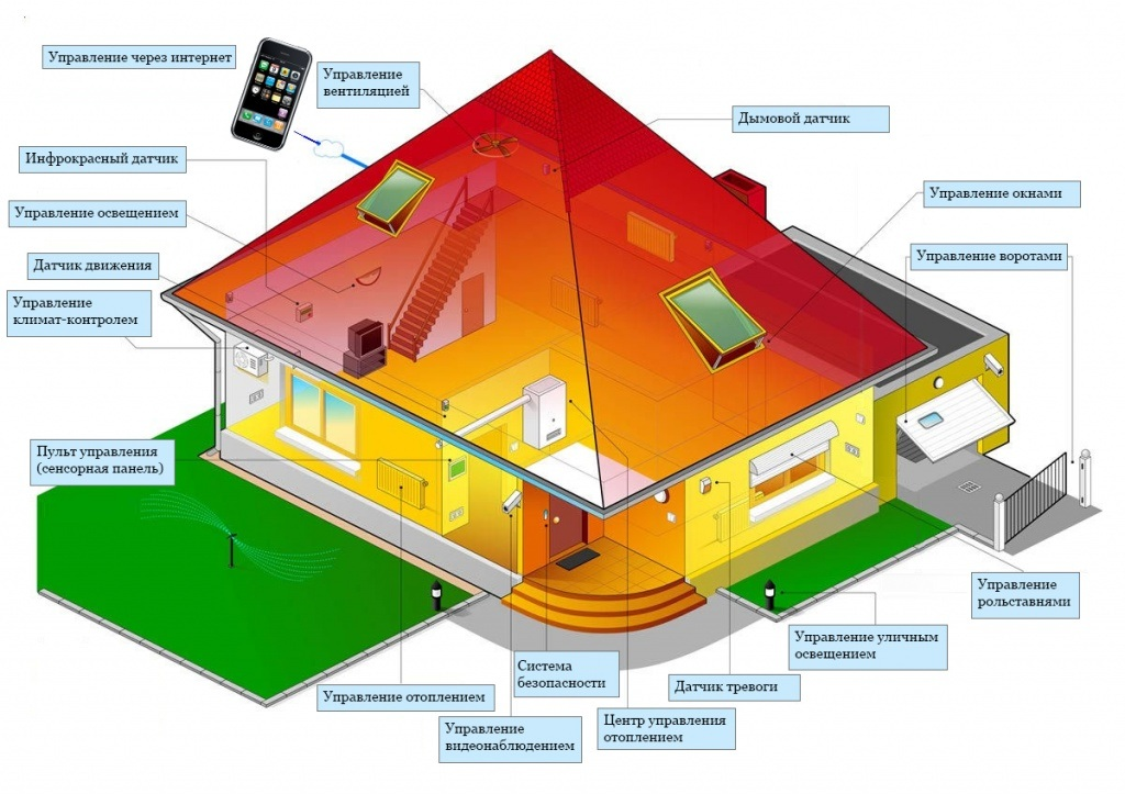 Система умный дом. Система умного дома. Система управления умный дом. Проект умный дом.