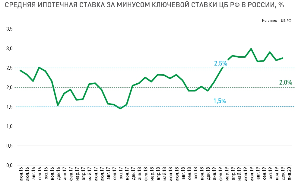 Ипотека остается дорогой.