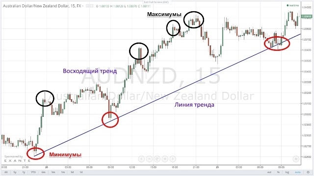 восходящий тренд