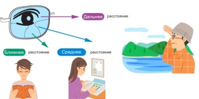 Как использовать прогрессивные контактные линзы?