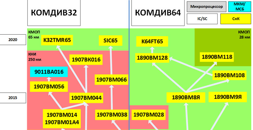 Российские разработки микроэлектроники архитектуры КОМДИВ32/КОМДИВ64. Источник: ФГУ ФНЦ НИИСИ РАН