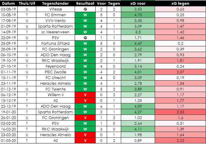 Таблица показателей xG в матчах «Аякса» в Эредивизи
