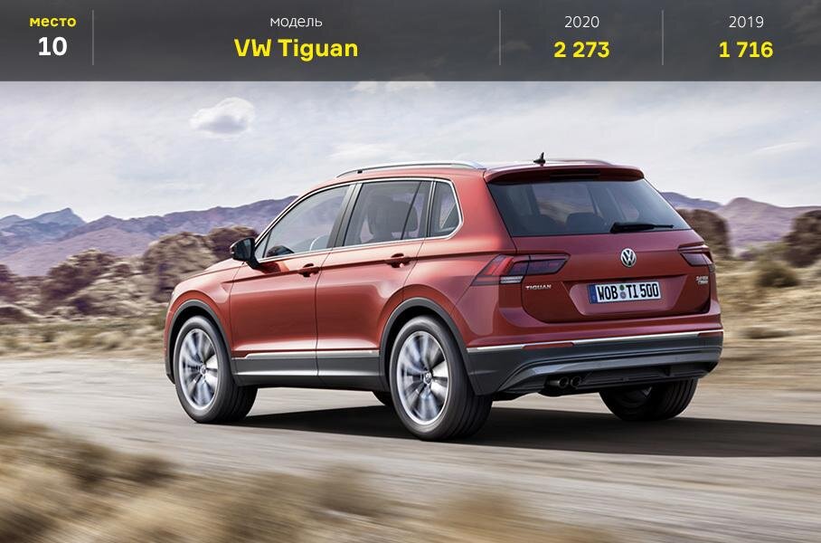 Открывает 10-ку самых продаваемых автомобилей компактный немецкий кроссовер Volkswagen Tiguan.Сборка автомобиля осуществляется на заводах Volkswagen в Вольфсбурге, Германия и Калуге, Россия. 