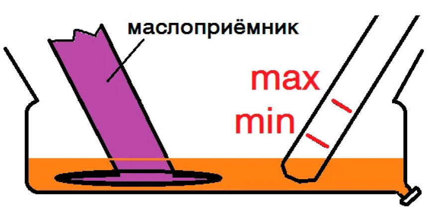 Даже при уровне сильно ниже минимума, масло ещё захватывается маслоприёмником.