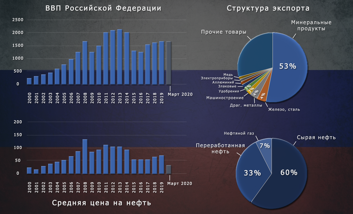 Зависимость цен на нефть и ВВП в России. Структура экспорта в РФ. ВВП в млрд. долларов. Цена в долларах за баррель.