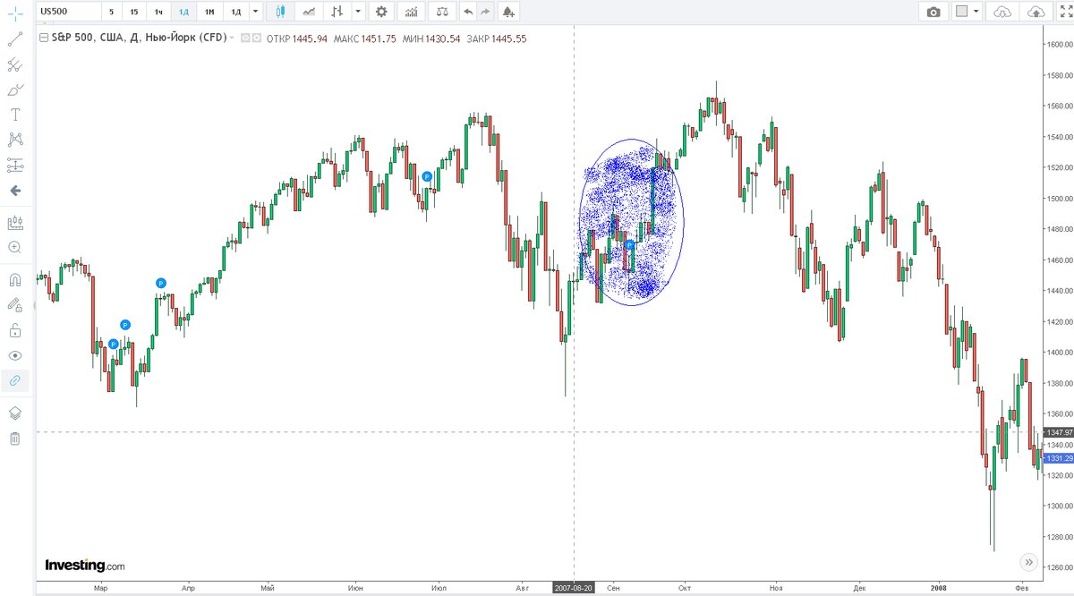 Индекс SP500 на конец 2007 года. График с сайта Investing.com