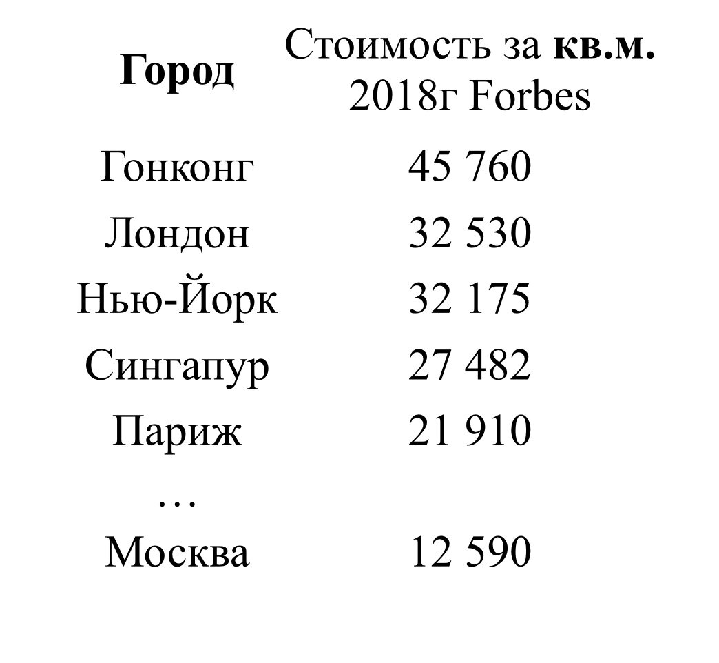 Данные  Forbes по элитной недвижимости в $ США 