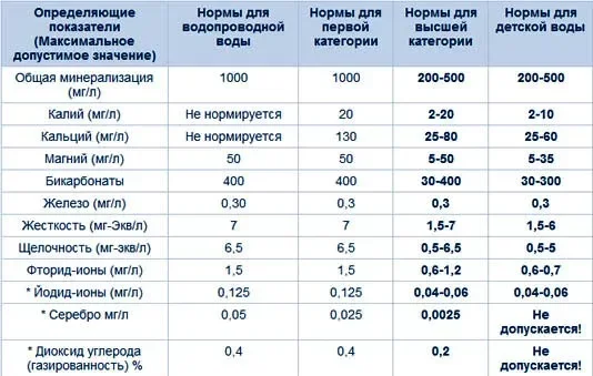 Норма кальция и магния в питьевой воде. Кальций в воде норма мг/л. Содержание кальция и магния в питьевой воде нормы. Нормальное содержание кальция и магния в питьевой воде. Калий в воде содержание