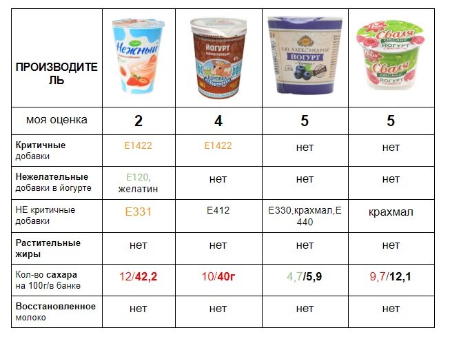 Дополните схему классификации йогуртов по основному сырью по наполнителю