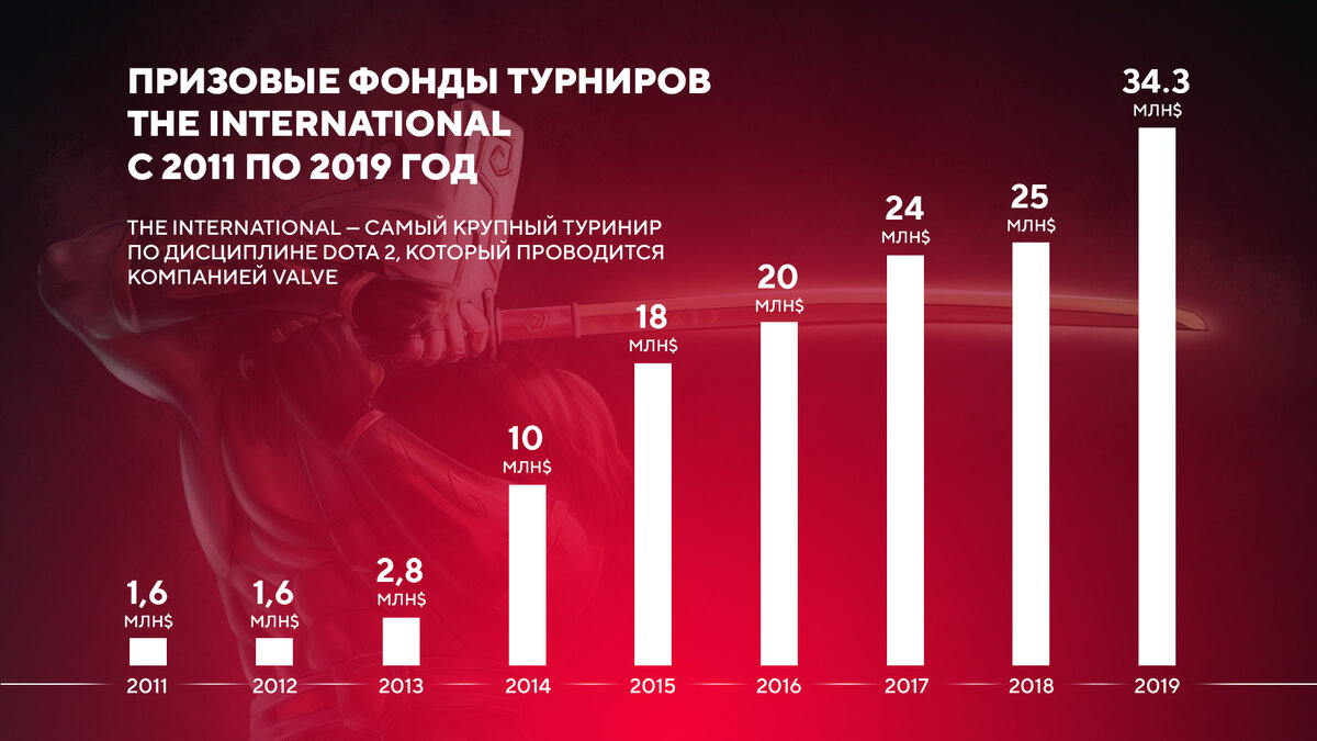 Призовые фонды всех турниров The International 2011-2019 по Dota 2 от компании Valve