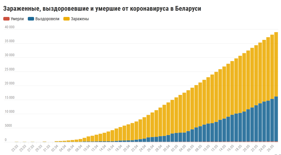 текущий рост заболеваний в Беларуси