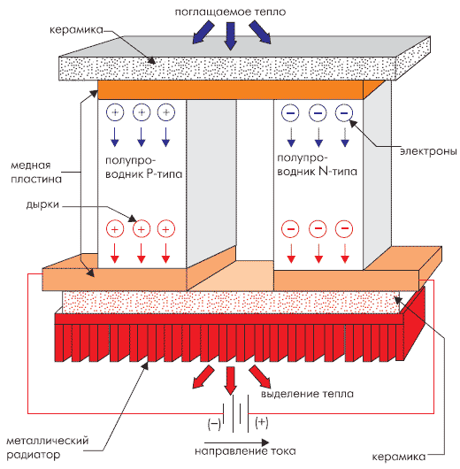 Принцип работы элемента Пельтье.