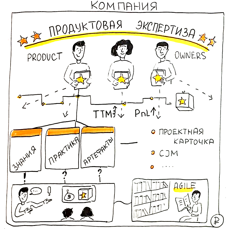 Артефактная модель развития продуктовой экспертизы в корпорации
