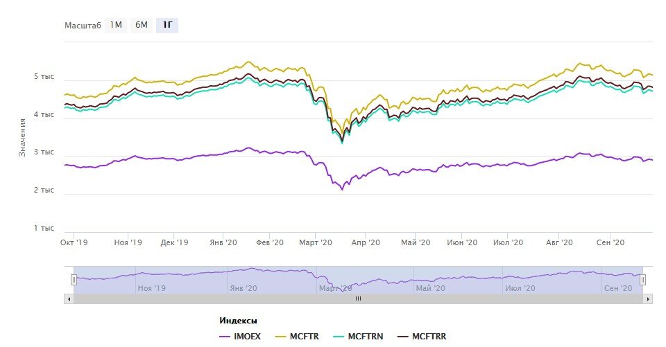 Какой рынок доходнее, с учетом дивидендов: американский или российский?
