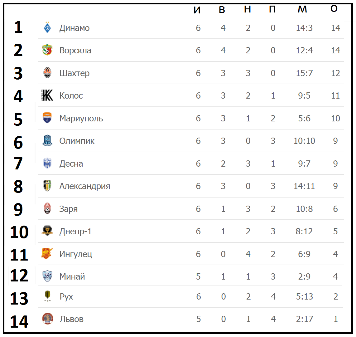 Чемпионат Украины по футболу (УПЛ). 6 тур. Таблица, результаты, расписание.  | Алекс Спортивный * Футбол | Дзен