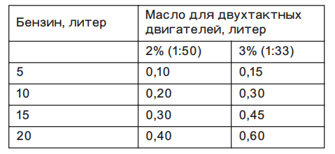 Сколько нужно лить масла в бензин