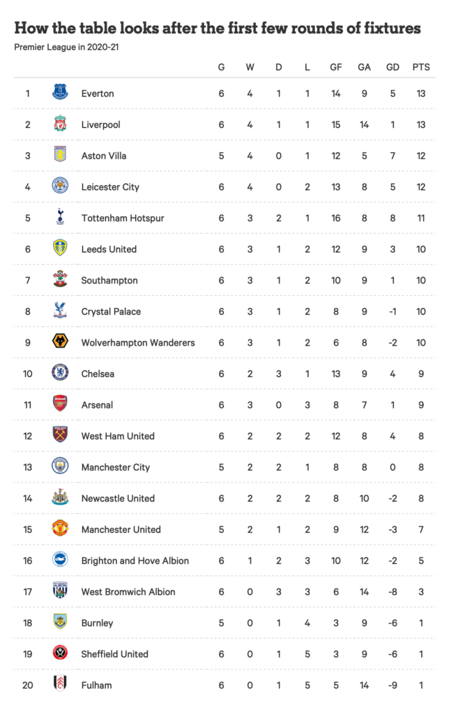 Английская футбольная премьер лига таблица. EPL Table. Лайв таблица АПЛ. League Table. АПЛ таблица 1997.