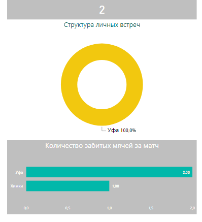 Личные встречи Уфа - Химки