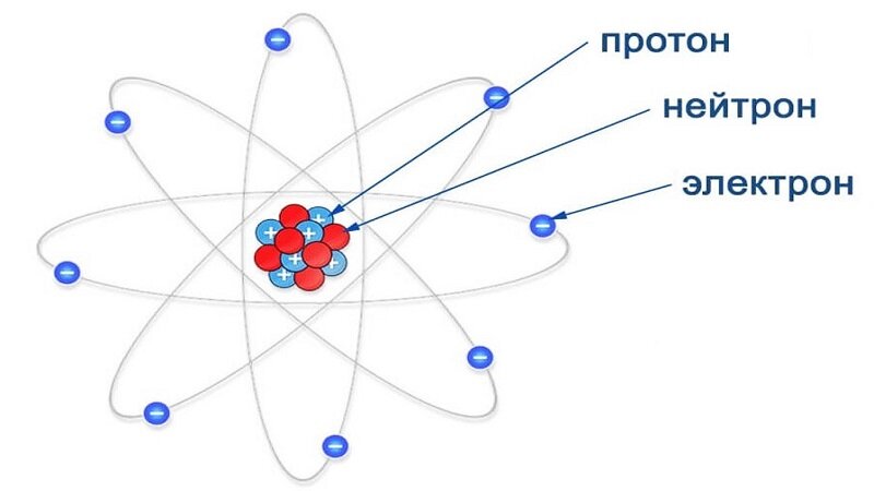 Протон и электрон картинка