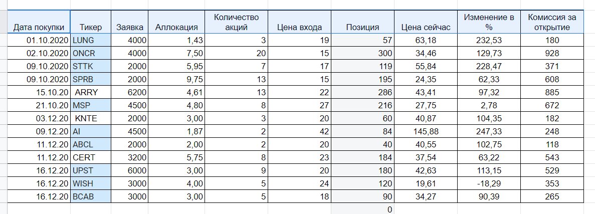 Мои ipo за 4 квартал 2020