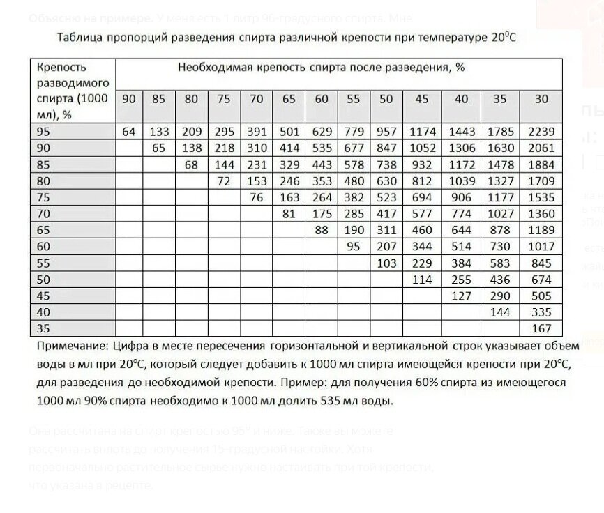 В каких пропорциях с водой. Таблица разведения самогона водой до 40. Разведение спирта водой до 40 градусов таблица. Таблица пропорций разведения спирта. Таблица Фертмана для разбавления спирта водой.