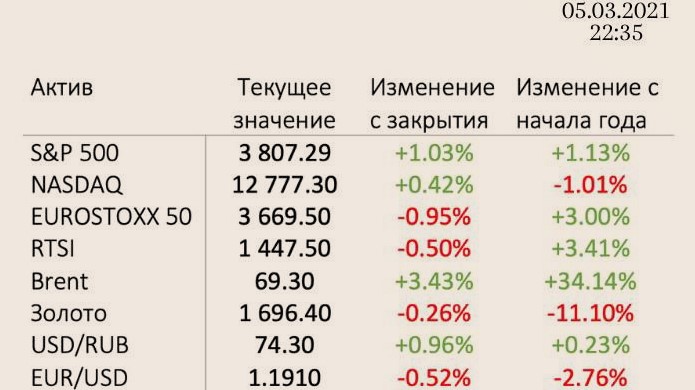 Нефть - вверх, рынок вниз. Неплохой итог 10 недель инвестиций благодаря нефтегазу2