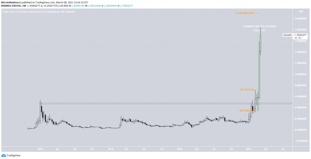 График ENJ благодаря Tradingview