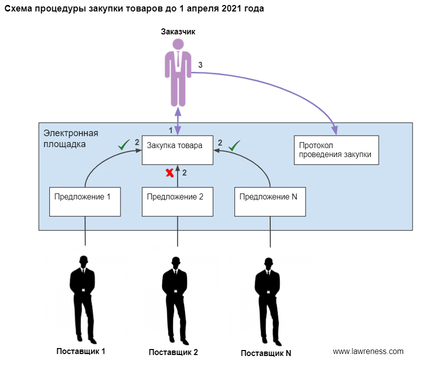 Установлен новый случай закупки у единственного контрагента по Закону № 44-ФЗ