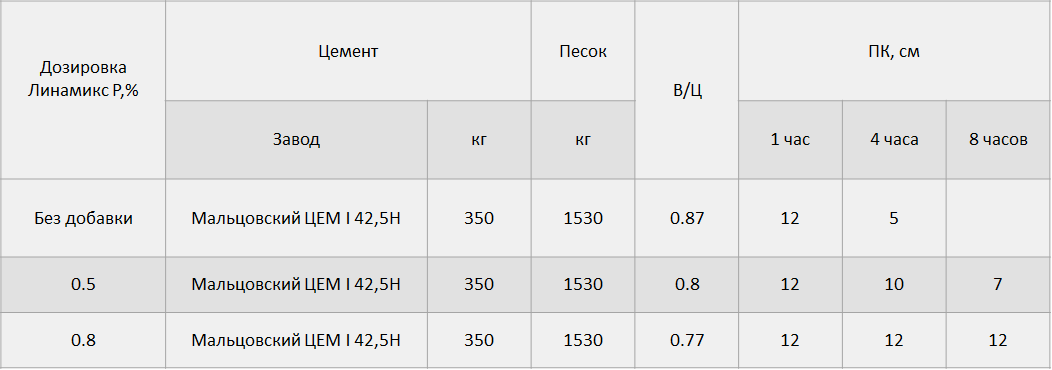 Определение водоотделения цемента гост