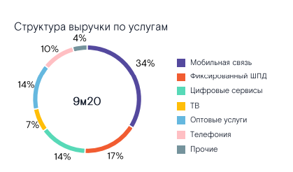 Данные из презентации компании по итогам 9 месяцев 2020 года.