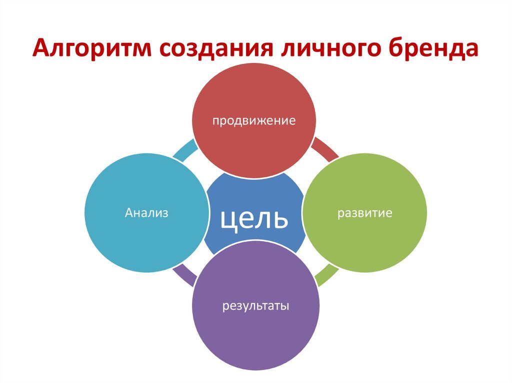 Проект как создать свой бренд 7 класс