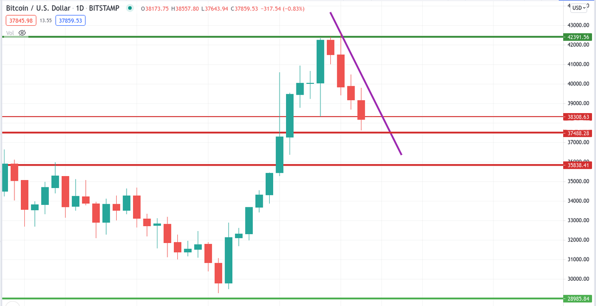 Ситуация после закрытия свечи 03.08.2021