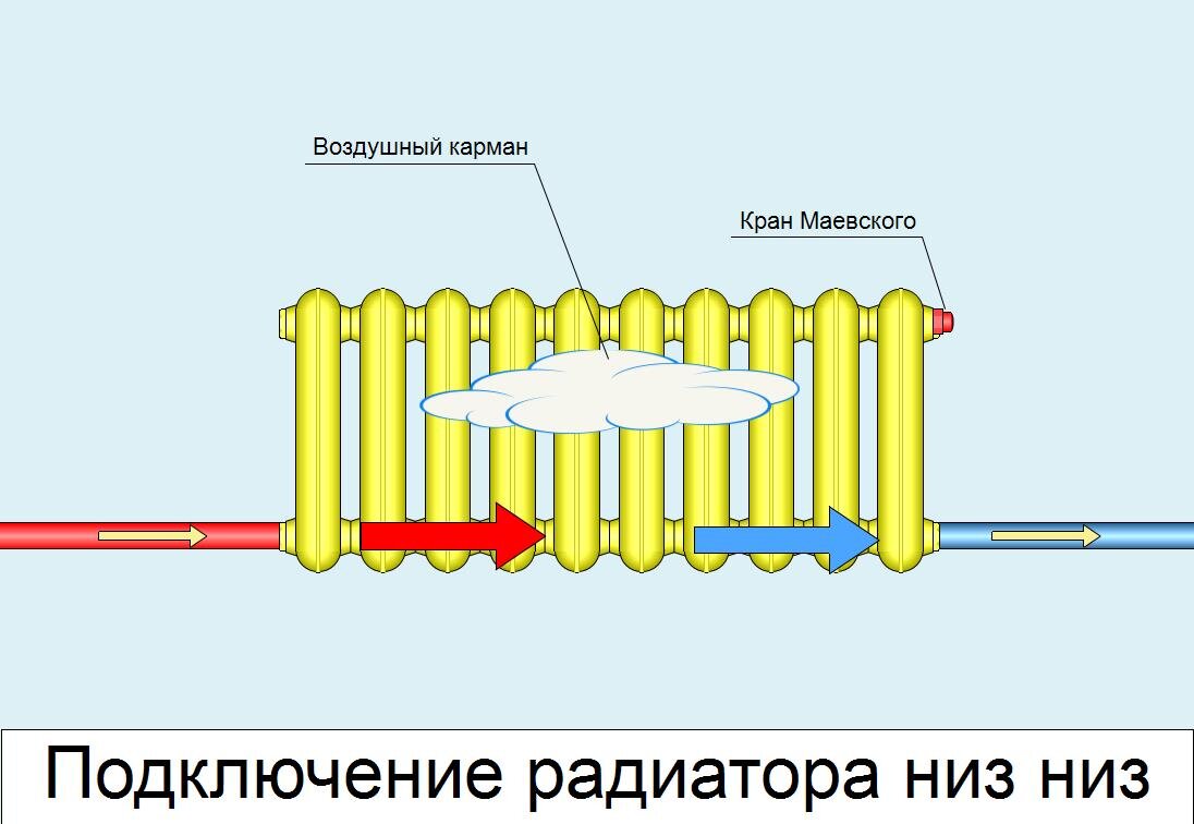 Спорный вопрос: как эффективно подключить радиаторы отопления, рассмотрим все ва