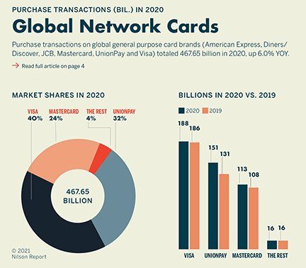Количество и доля транзакций, совершенных в мире в 2020 году при помощи карт разных платежных систем. Данные Nilson Report