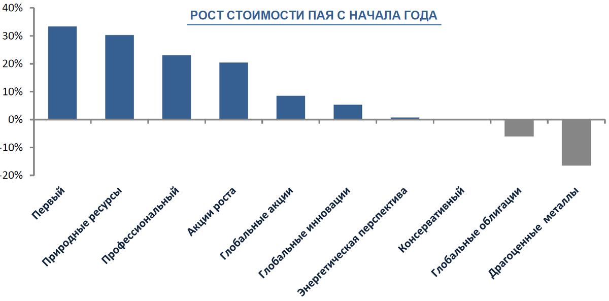 Рост стоимости пая с начала года