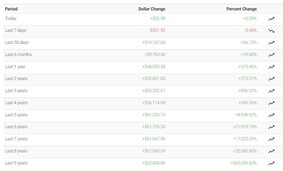 Статистика изменения курса bitcoin за последние 9 лет. Источник: CoinDance